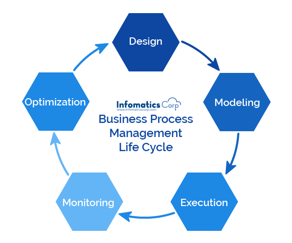 Business process management life cycle diagram